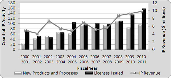 Licensing Activity and IP Revenue
