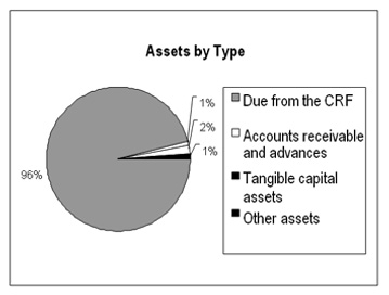 Financial Highlights Chart - Assets by Type