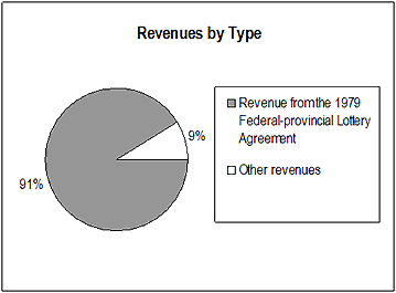 Financial Highlights Chart - Revenues by Type