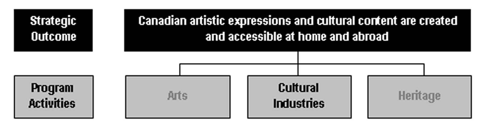 Program Activity 2: Cultural Industries
