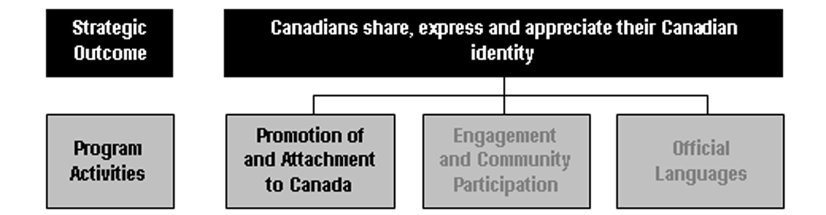 Program Activity 4: Promotion of and Attachment to Canada