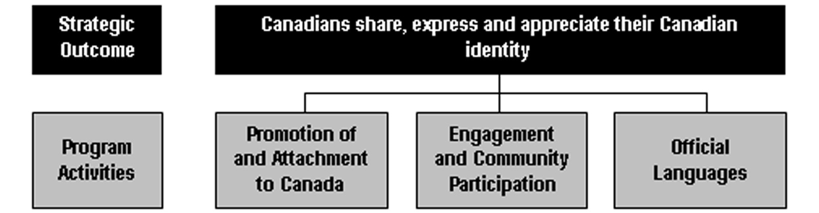 Strategic Outcome #2 - Canadians share, express and appreciate their Canadian