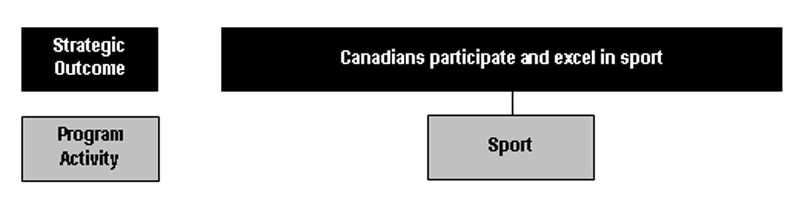 Strategic Outcome #3 - Canadians participate and excel in sport
