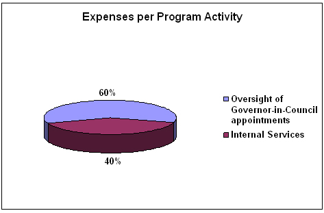 Expenses per program activity