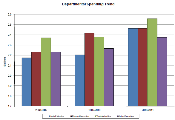 Graph: Departmental Spending Trend