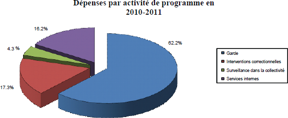 Diagramme  secteurs : Dpenses de 2010-2011 par activit de programme