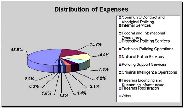 Expenses by Type Chart