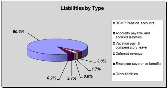 Liabilities by Type Chart