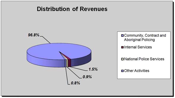 Revenues by Type Chart