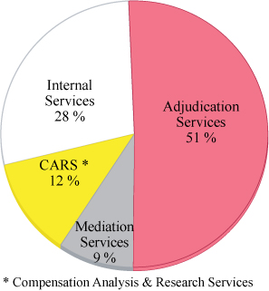 Spending Distribution by Service