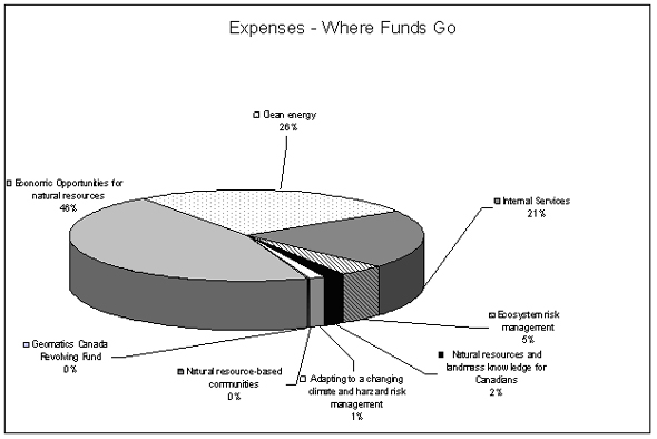 Financial Highlights Chart