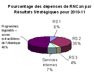 Poourcentage des dspenses de RNCan par Rsultats Stratgiques pour 2010-11