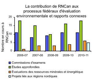 La contribution de RNCan aux processus fdraux d'valuation environnementale et rapports connexes