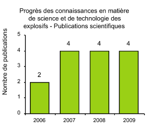 Progrs des connaissances en matire de science et de technologie des explosifs - Publications scientifiques