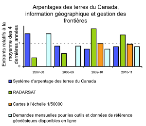 Arpentages des terres du Canada, information gographique et gestion des frontires