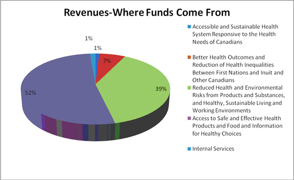 Revenues - Where Funds Come From