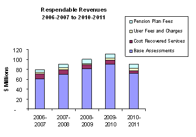 Respendable Revenues 2006-2007 to 2010-2011