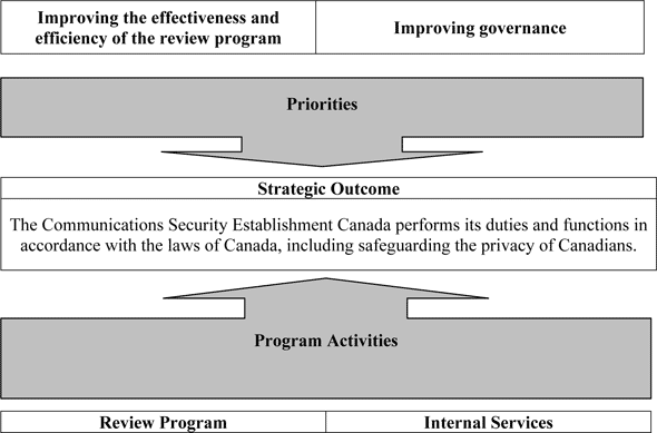 Strategic Outcome and Program Activity Architecture