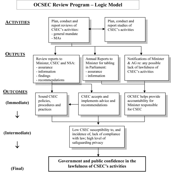 Review program logic model