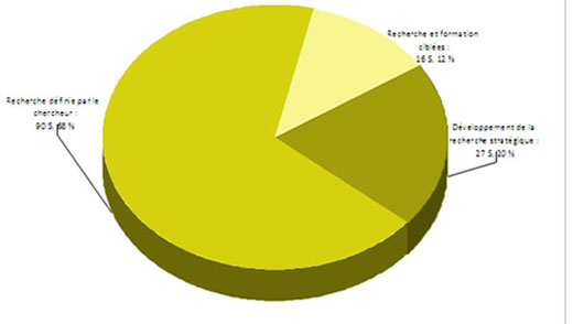 Rpartition des dpenses engages pour la recherche en 2010-2011