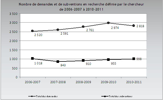 Description du nombre de demandes et d’attribution pour la recherche dfinie par le chercheur (de 2006-2007  2010-2011)
