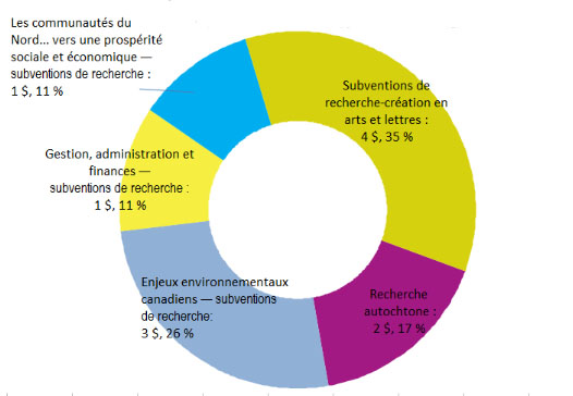 Description de la rpartition des dpenses des subventions et bourses du Programme des subventions de recherche stratgique engages en 2010-2011 (en millions de dollars et en pourcentage)