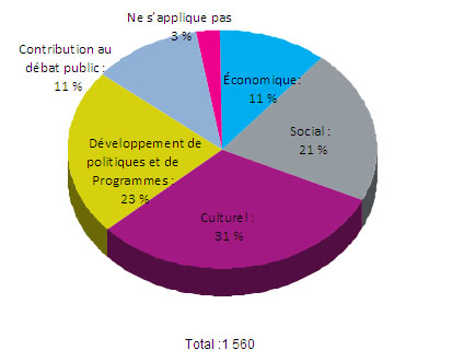 Description des secteurs d’impact des titulaires de subventions en 2010-2011 (en pourcentage)
