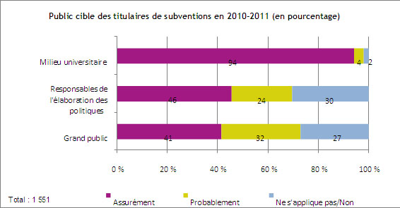 Public cible des titulaires de subventions 2010-11