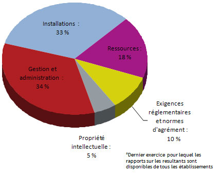 Description de la rpartition des dpenses engages pour les subventions par domaines prioritaires en 2009-2010 