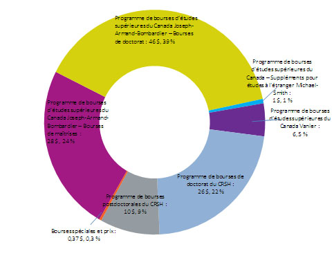 Description de la rpartition des dpenses engages pour les chercheurs en 2010-2011 (en millions de dollars et en pourcentage)