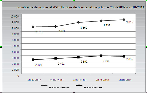Description du nombre de demandes et d’attribution pour les bourses et prix (de 2006-2007  2010-2011)