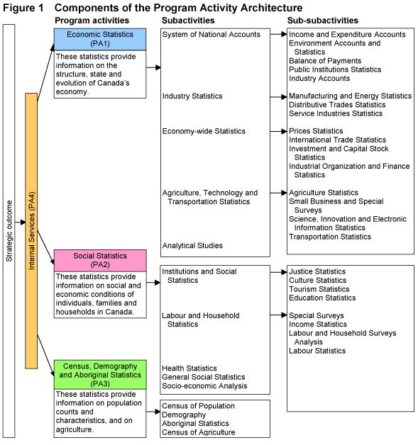 Figure 1 Components of the Program Activity Architecture