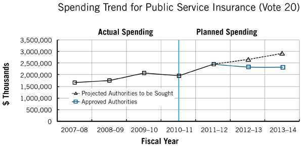 Spending Trend for Public Service Insurance (Vote 20)