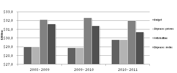 Tendance des dpenses entre 2008-2009 et 2010-2011