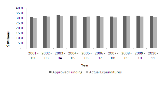 TSB's Funding and Expenditures from 2001-02 to 2010-11