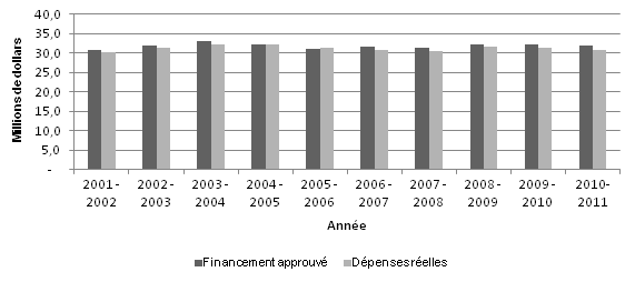 Figure 6. Financement et dpenses du BST de 2001-2002  2010-2011