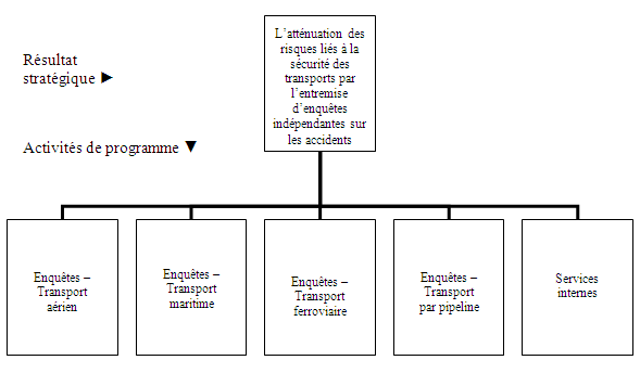Diagramme du Architecture d’activit de programme