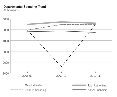 Departmental Spending Trend Chart in thousands
