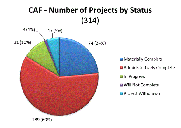 CAF - Number of Projects by Status