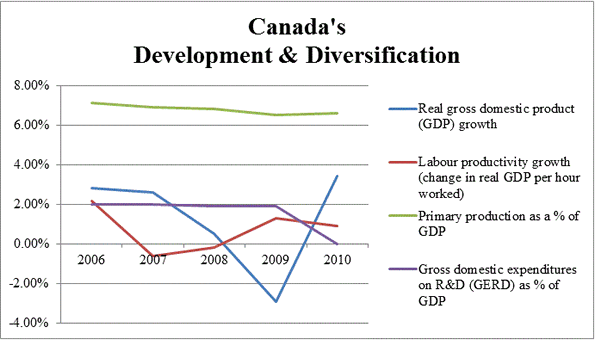 Canada's Development and Diversification