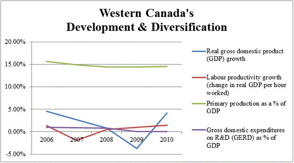 Western Canada's Development and Diversification