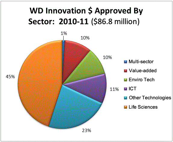 WD Innovation $ Approved by Sector : 2010-2011
