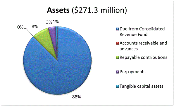 Financial Highlights Chart - Assets