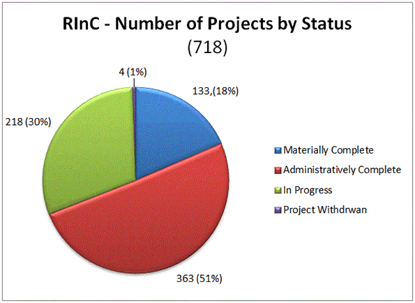 RInC - Number of Projects by Status