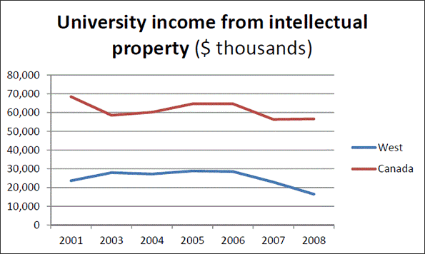 University income from intellectual property