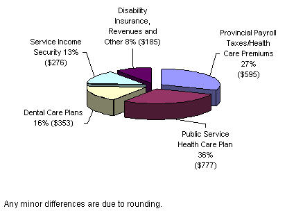 Treasury Board of Canada Secretariat Public Service Employer Payments 2011-12 Vote 20 Actual Spending