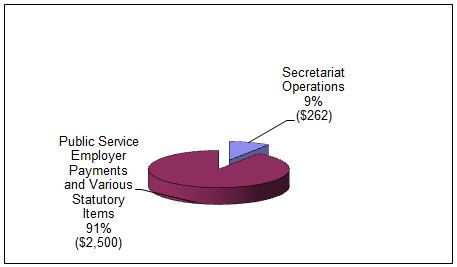 Treasury Board of Canada Secretariat 2012–13 Actual Spending