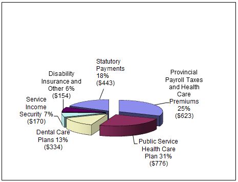 Treasury Board of Canada Secretariat Public Service Employer Payments 2012–13 Actual Spending