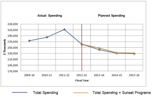 Spending Trend for Program Expenditures (Vote 1)