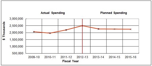 Spending Trend for Public Service Employer Payments and Various Statutory Items (Vote 20)